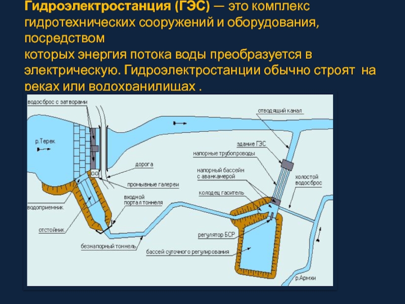 Типы плотин гэс. Устройство плотины ГЭС. Схема гидротехнического сооружения. ГЭС схема. Схема устройства гидроэлектростанции.