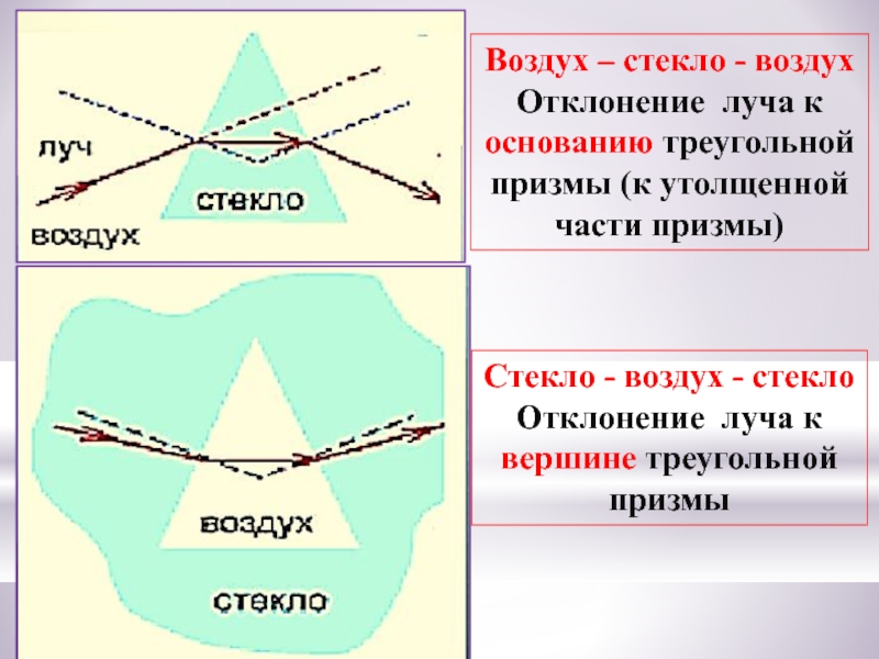 Преломление луча из воздуха в стекло