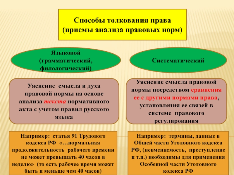 Способы толкования схема