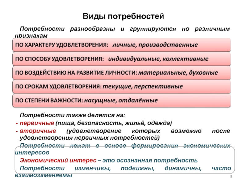 Потребность признаки