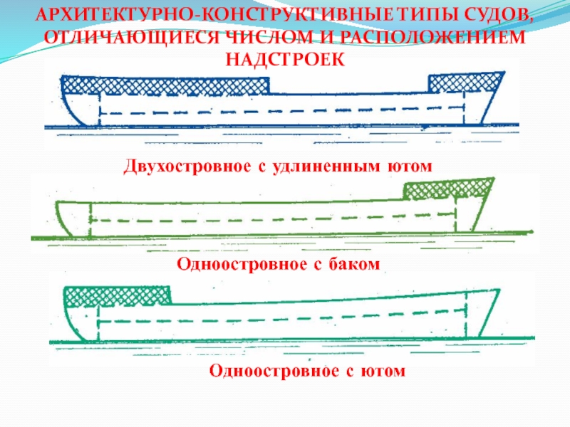 Чем судно отличается. Архитектурно-конструктивные типы судов. Тип судна. Двухостровное судно. Архитектурно конструктивные типы судов доклад.