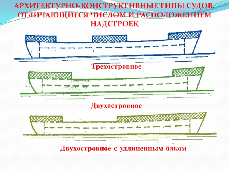 Чем судно отличается. Судно с удлиненным баком. Двухостровное судно. Архитектурные виды судов. Признаки архитектурного конструктивного типа судна.