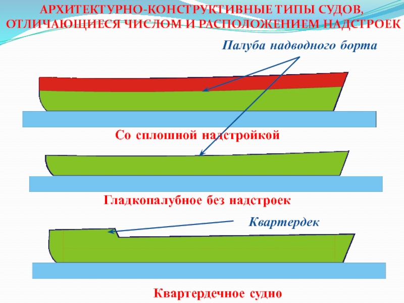 Чем судно отличается. Архитектурно конструктивные типы судна. Архитектурно конструктивные типы судов доклад. Квартердечное судно. Гладкопалубное судно.