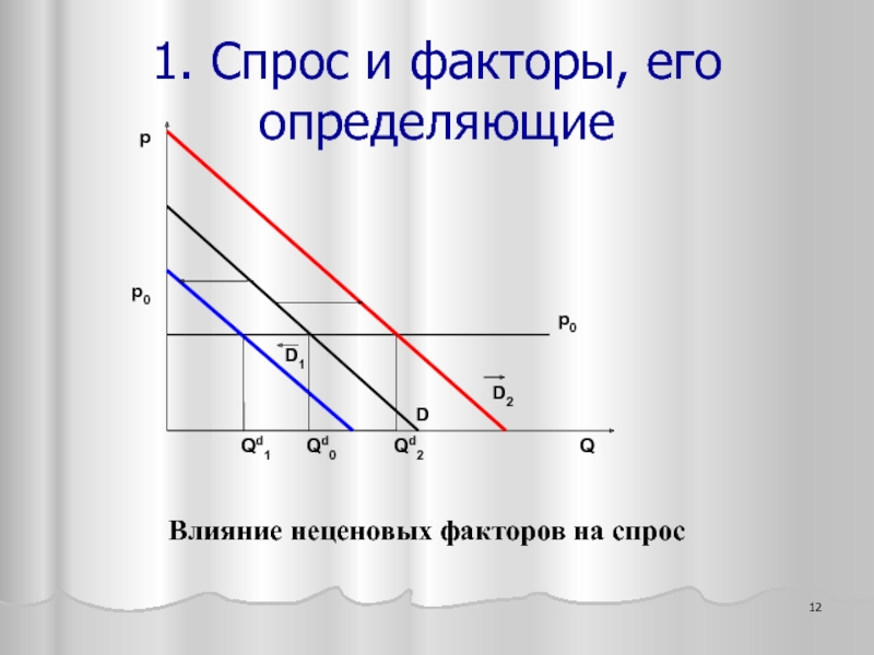 Товары первого спроса. Спрос и его факторы. Взаимодействие спроса и предложения презентация. Спрос и его факторы реш. Муле l = (p – MC)/P жесткая неценовая конкуренция.