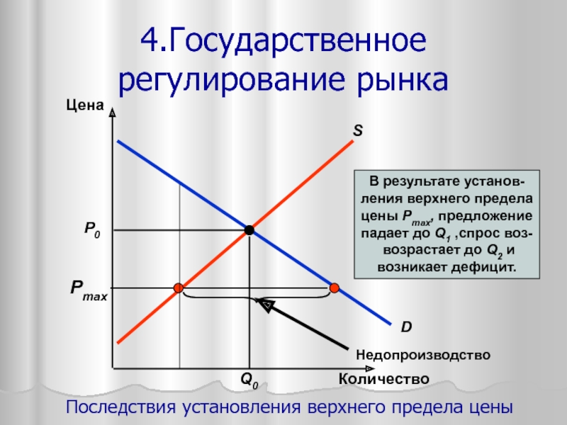 Рыночный механизм представляет собой взаимодействие спроса. График взаимодействия спроса и предложения. Установление верхнего предела цены. Взаимодействие спроса и предложения презентация. Последствия установления фиксированной цены государством.