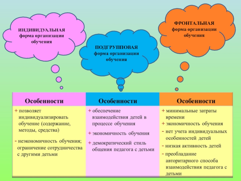 Формы организации специального обучения презентация