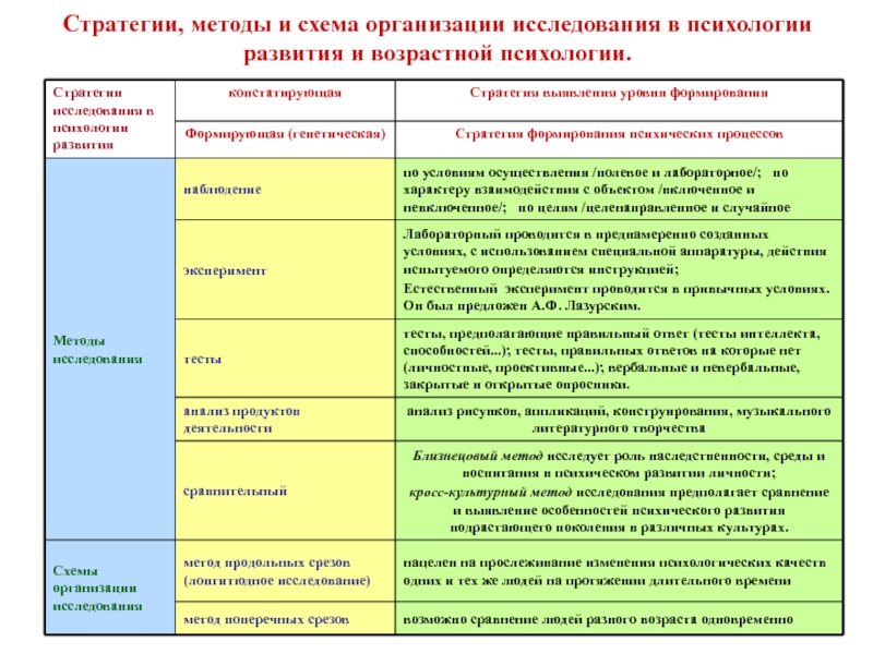 Схемы по возрастной психологии