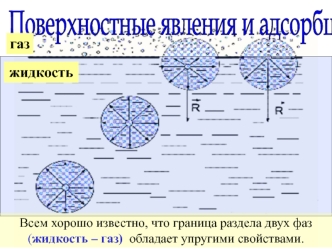 Поверхностные явления и адсорбция