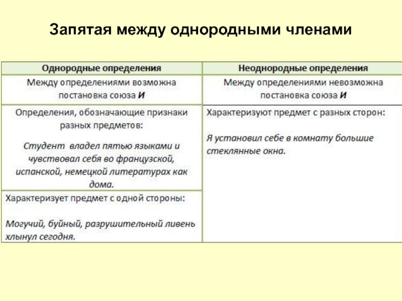 Запятая между однородными. Запятая между однородными членами. Запятая между однородными членами предложения. Запятая между однородными и неоднородными определениями. Запятая между однородными определениями.