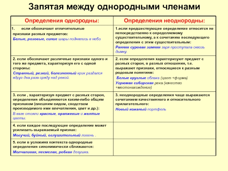 В однородных предложениях запятая ставится. Знаки препинания при прямой и косвенной речи. Пунктуация в прямой и косвенной речи. Косвенная речь знаки препинания. Знаки препинания при косвенной речи.