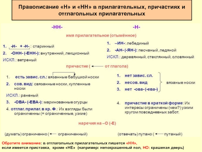 Н нн в причастиях и отглагольных прилагательных презентация 7 класс