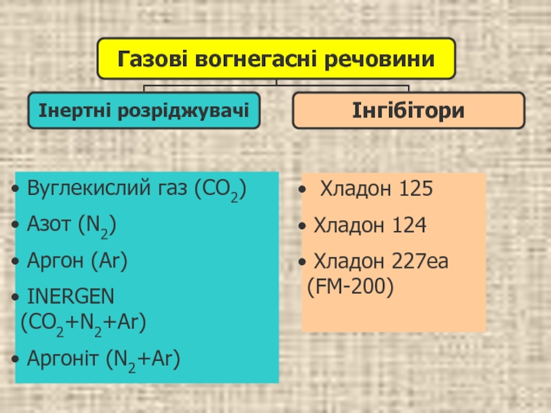 Вуглекислий газ (СО2) Азот (N2) Аргон (Ar) INERGEN  (СО2+N2+Ar)