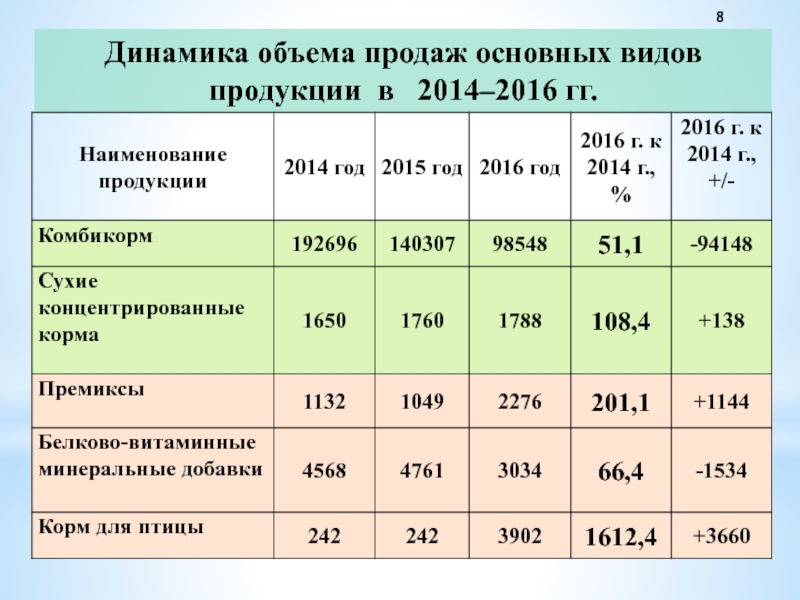 Объем продаж продукции. Динамика объема продаж. Динамика объема реализации. Объем продаж виды. Объем продаж по основным видам продукции.