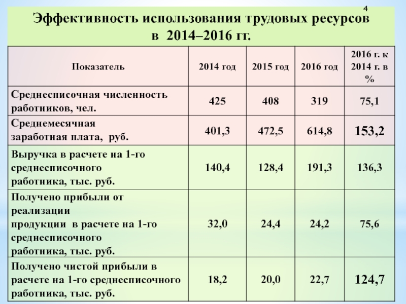 Показатели эффективности использования ресурсов