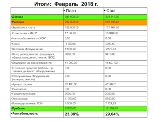 Динамика продаж. Итоги: Февраль 2018 года