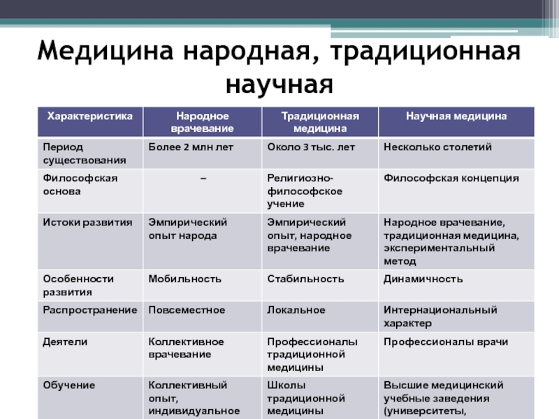 Традиционная медицина презентация