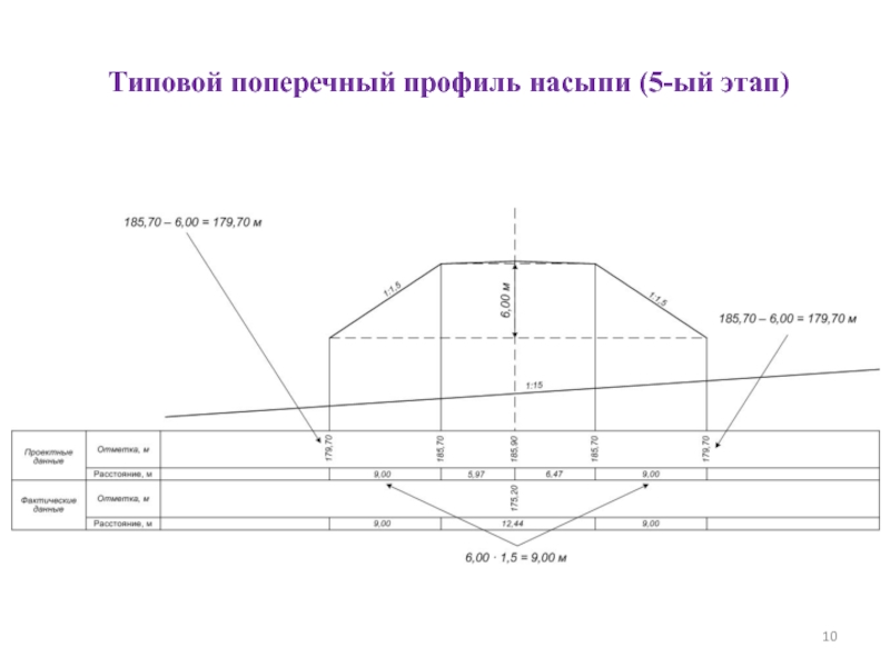 Поперечный профиль. Типовой поперечный профиль 402. Вычерчивание поперечных профилей земляного полотна. Построение поперечного профиля насыпи. Поперечный профиль насыпи Инженерная Графика.