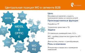 Центральная позиция МО в сегменте В2В