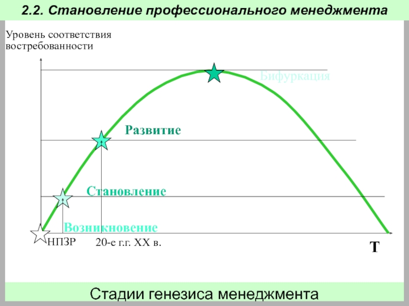 Генезис график. Генезис менеджмента. Уровень соответствия. Стадии генезиса МИДА. Генезис менеджмента: альтернативные концепции и школы.