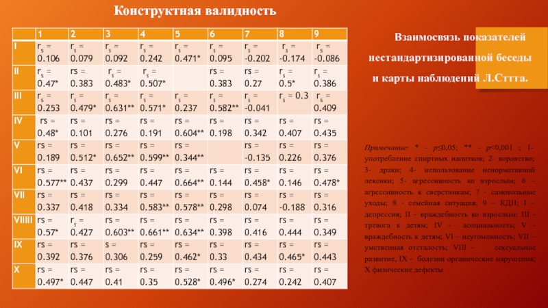 Соотношение валидности и надежности