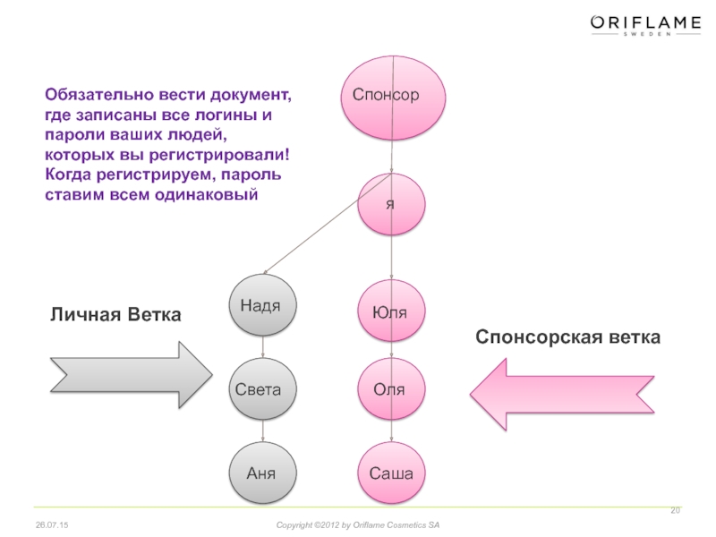 Ведет документацию. Структура Орифлейм. Организационная структура «Oriflame». Спонсорская активация это. Чикагская Спонсорская ветка АА.