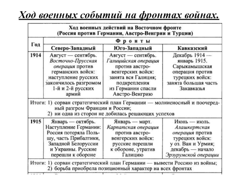 Таблица событий. Ход действий на Восточном фронте 1914. Ход военных действий Северо Западного фронта в 1914. Ход военных действий первой мировой войны Восточный фронт. Ход военных действий первой мировой войны Западный фронт.