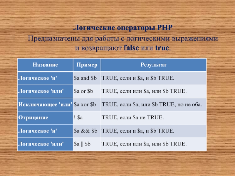 Логические операторы. Логические операторы php. Php логическое или. Логические операторы в программировании. Операторы php.