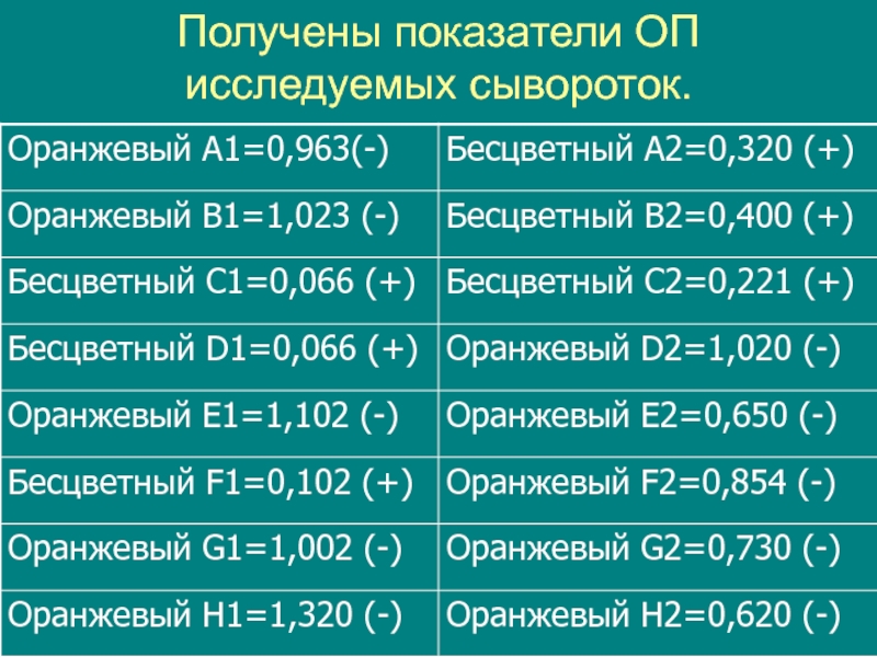 Полученные показатели