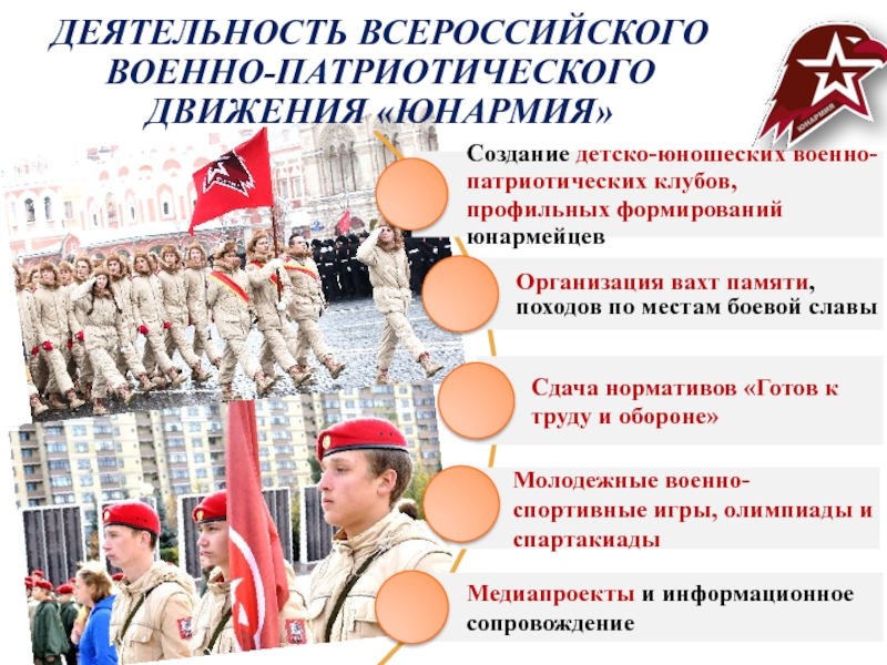 Юнармия презентация для школьников