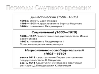 Периоды Смутного времени