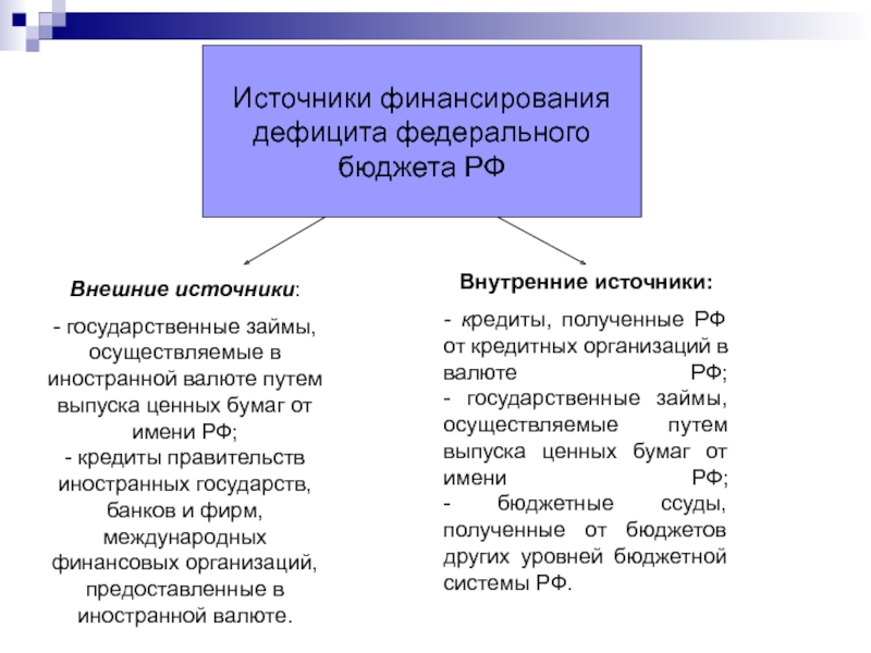 Источники финансирования дефицита бюджета. Внешние источники финансирования бюджетного дефицита. Источники финансирования дефицита бюджета РФ. Источники финансирования государственного бюджета РФ. Внешние источники финансирования д.