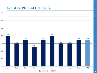 Actual vs. Planned uptime