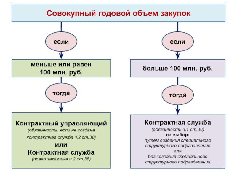 Контрактную службу обязаны создавать