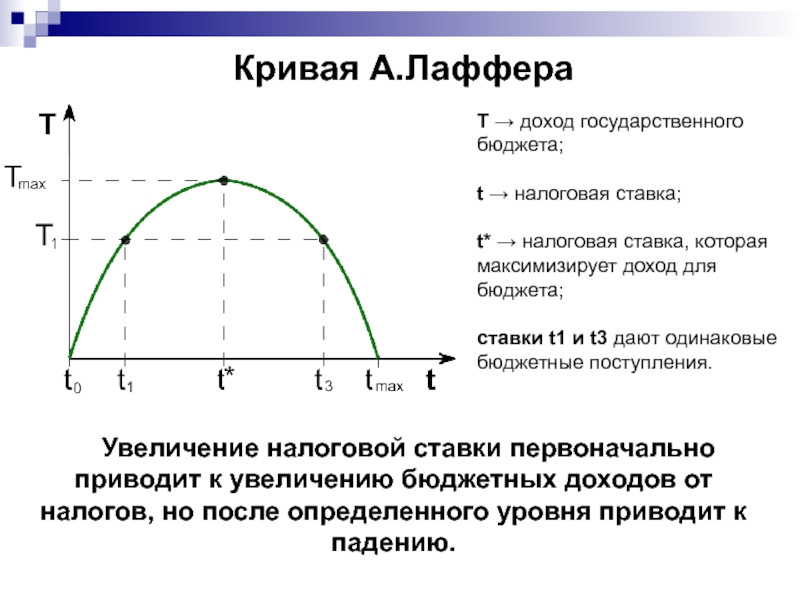 Презентация кривая лаффера