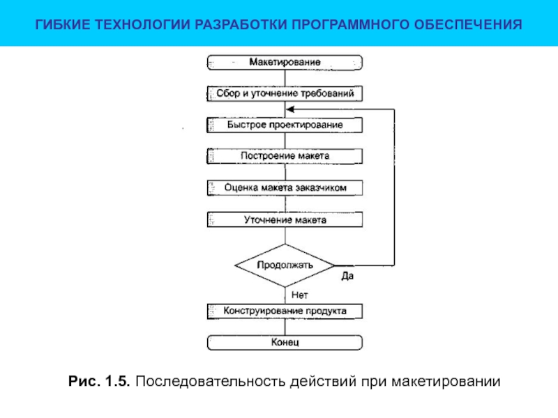 Технология составления программы. Технология разработки программного обеспечения. Этапы разработки программного обеспечения. Технология разработки программных продуктов. Последовательность действий при макетировании.