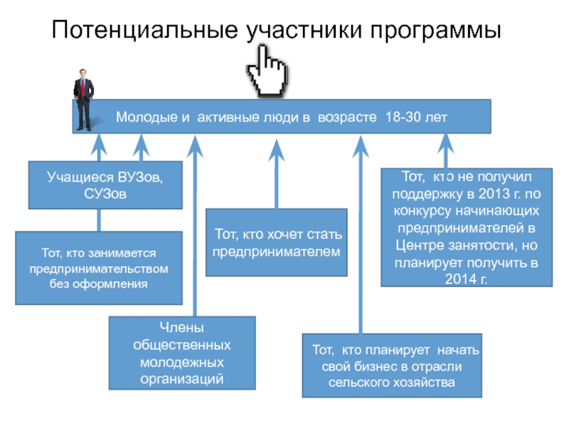 Потенциальные участники проекта