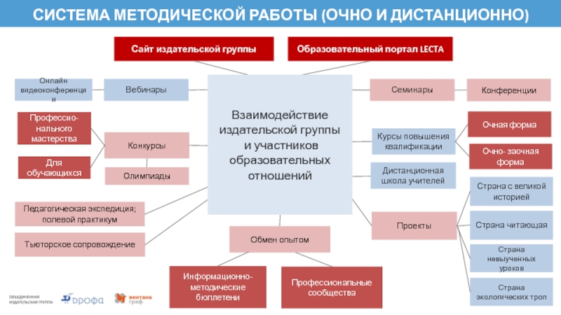 Дистанционная и очная работа. Система методической работы. Методическая система окружающий мир\.