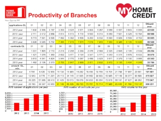 Productivity of Branches Home Credit Bank