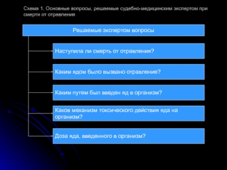 Основные вопросы, решаемые судебно-медицинским экспертом при смерти от отравления. Условия действия яда на живой организм