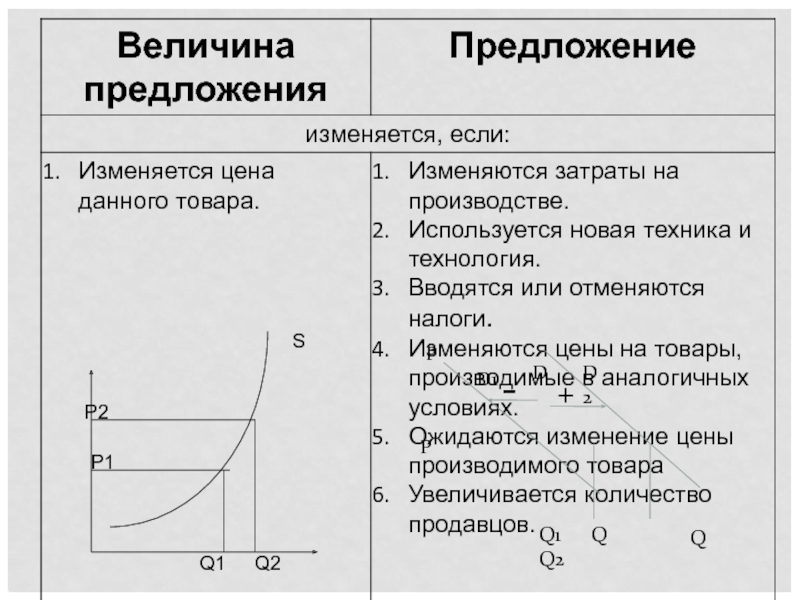 Величина предложения это. Величина предложения. Предложение и величина предложения. Величина предложения график. Величина предложения это в экономике.