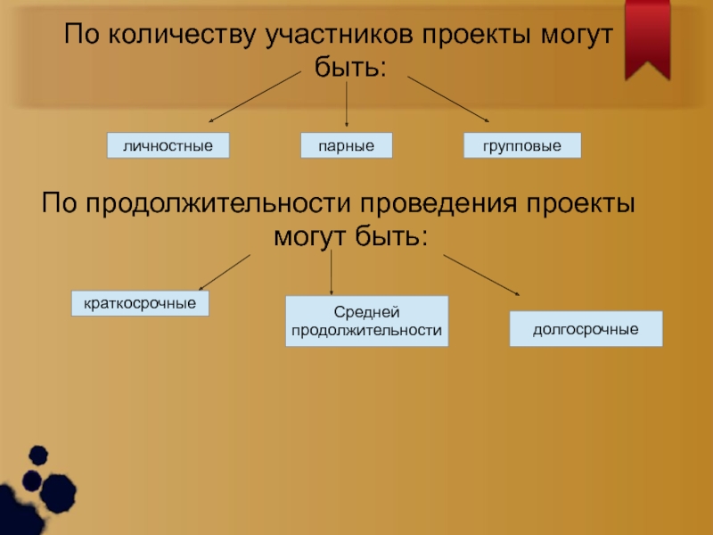 Сколько участников. По количеству участников проекты могут быть. По продолжительности проведения проекта.. Проекты могут быть. Проекты личностные парные групповые.