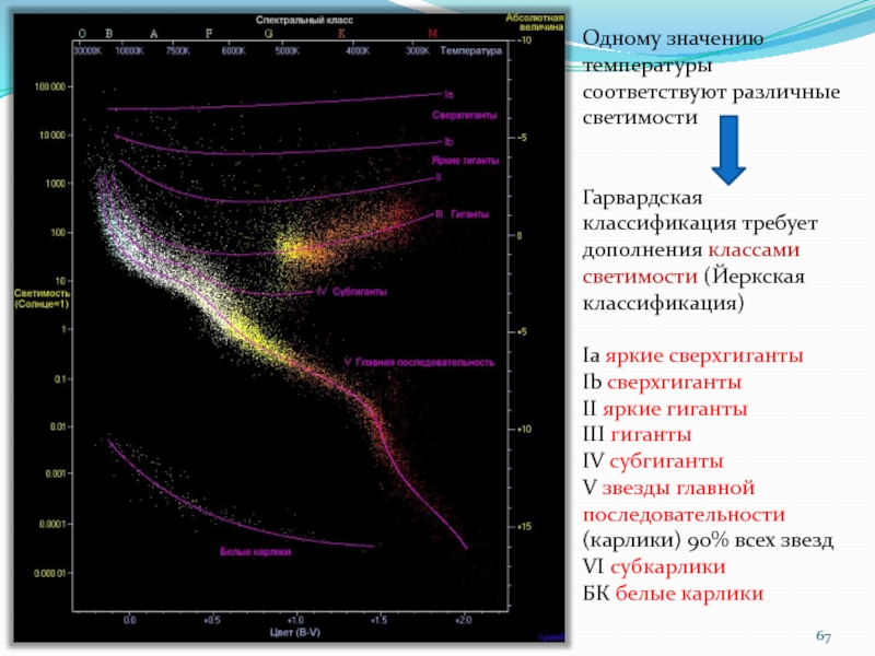 Отметьте на диаграмме области где расположены красные гиганты белые карлики сверхгиганты