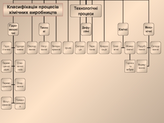 Класифікація процесів хімічних виробництв