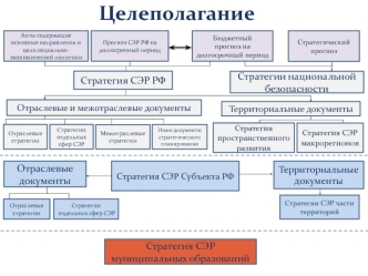 Состав документов стратегического планирования