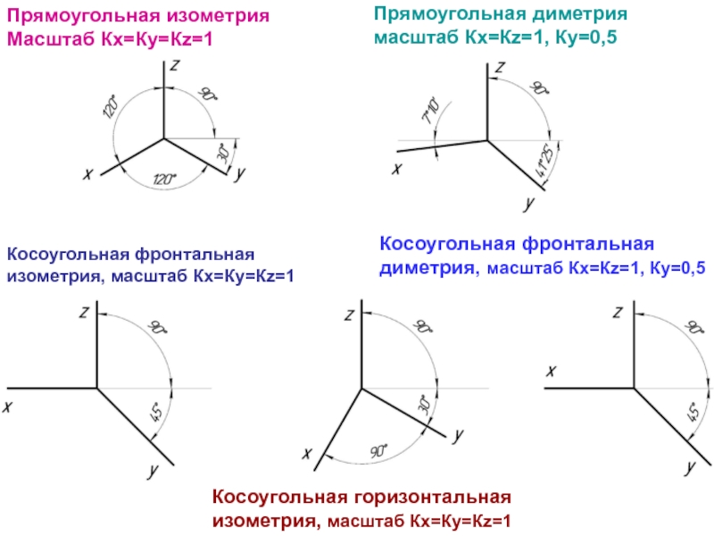 Нарисуйте оси фронтальной диметрической и изометрической проекции