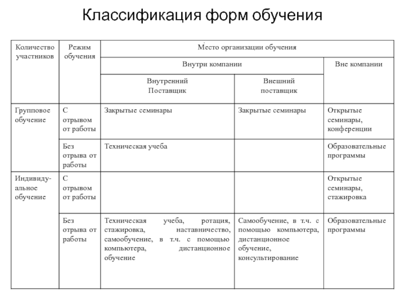 Классификация обучения