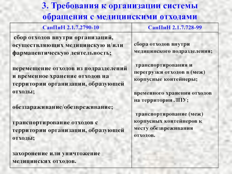 Требования к отходам. Требования к организации системы обращения с медицинскими отходами.