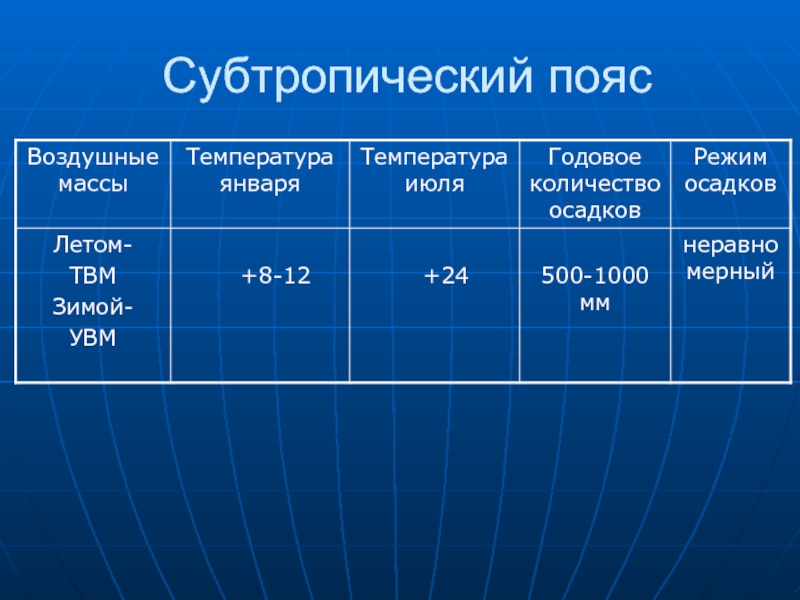 Географическое положение пояса. Субтропический пояс. Кол во осадков в субтропическом поясе. Субтропический климатический пояс. Субтропический воздушные массы.