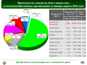 Производство свиней на убой, в живом весе, в сельскохозяйственных организациях РФ