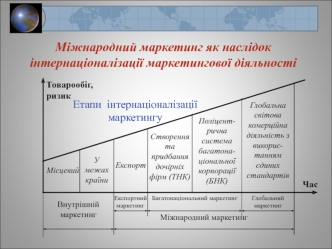 Міжнародний маркетинг, як наслідок інтернаціоналізації маркетингової діяльності